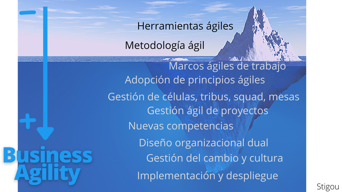 El iceberg del Business Agility · STIGOU