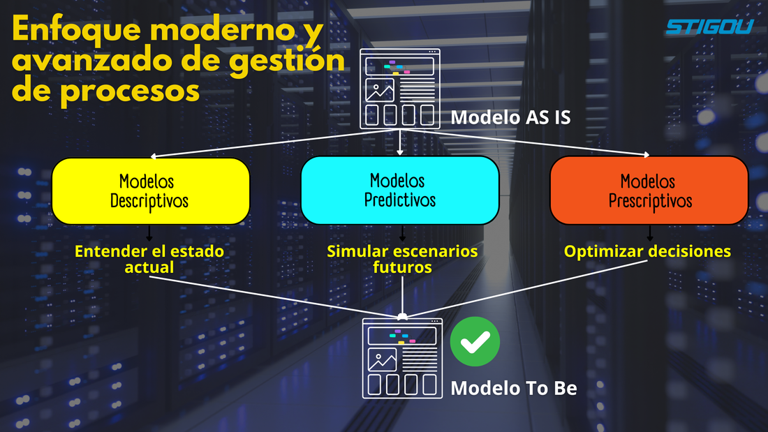 Enfoque moderno de gestión de procesos con modelos analíticos · STIGOU
