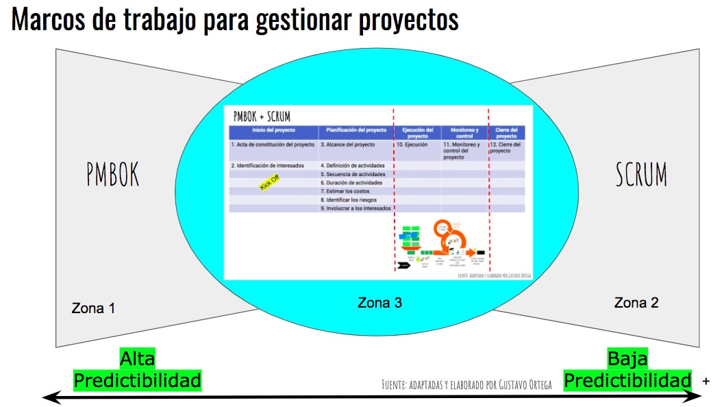 Zona 1, Zona 2, Zona 3 · Gestión ágil de proyectos · STIGOU