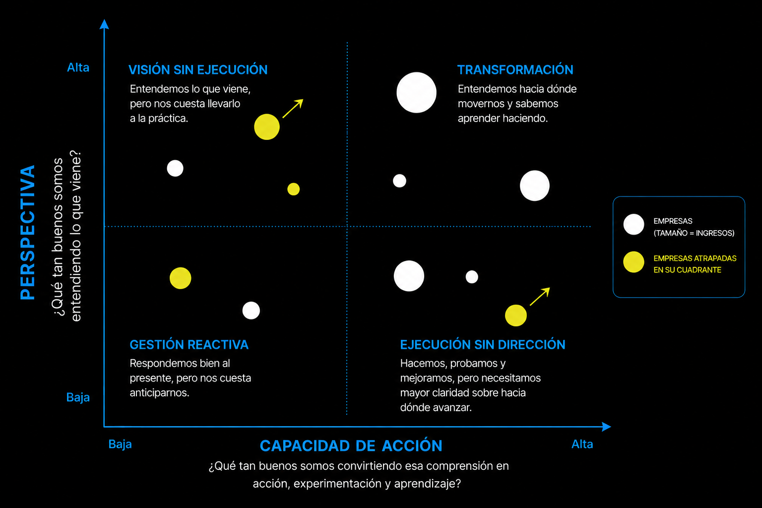 Matriz que representa la perspectiva estratégica y la capacidad de acción de las organizaciones